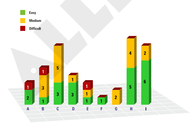 NEET 2020 analysis by Allen for Biology 2