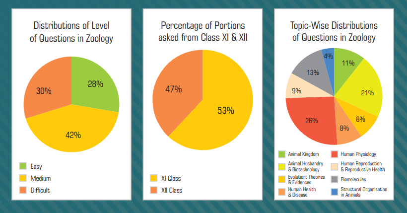NEET 2020 analysis by Aakash for Zoology