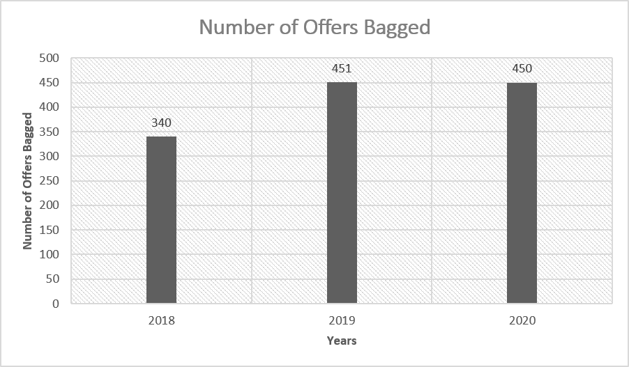 Amrapali Institute of Hotel Management Placements Trends 2020