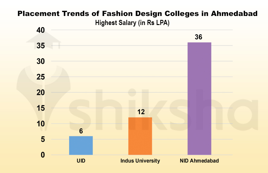 Fashion Design Colleges in Ahmedabad Fees, Placements, Cutoffs