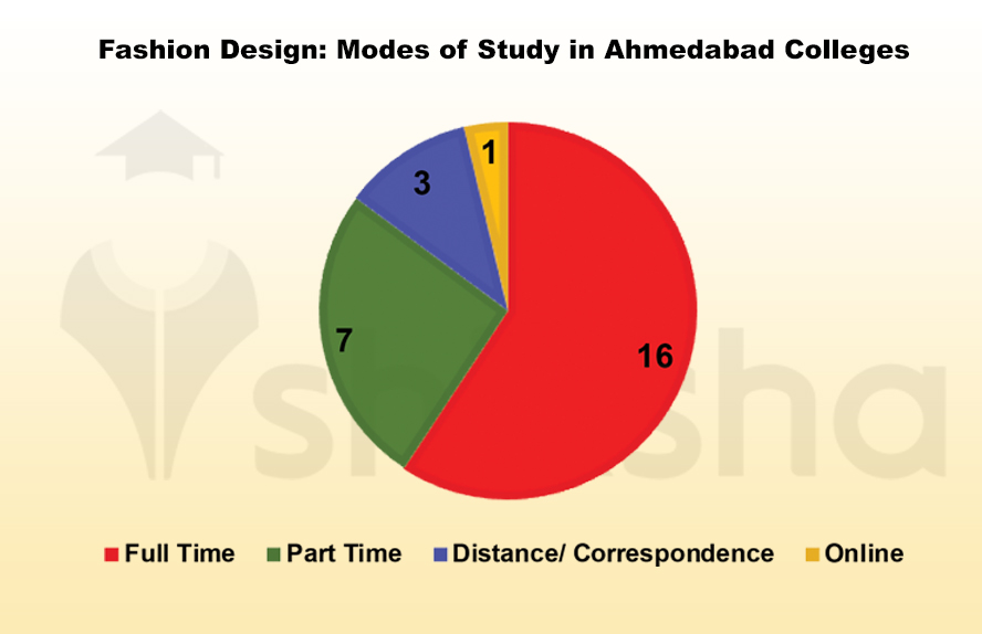 Fashion Design Colleges in Ahmedabad Fees, Placements, Cutoffs