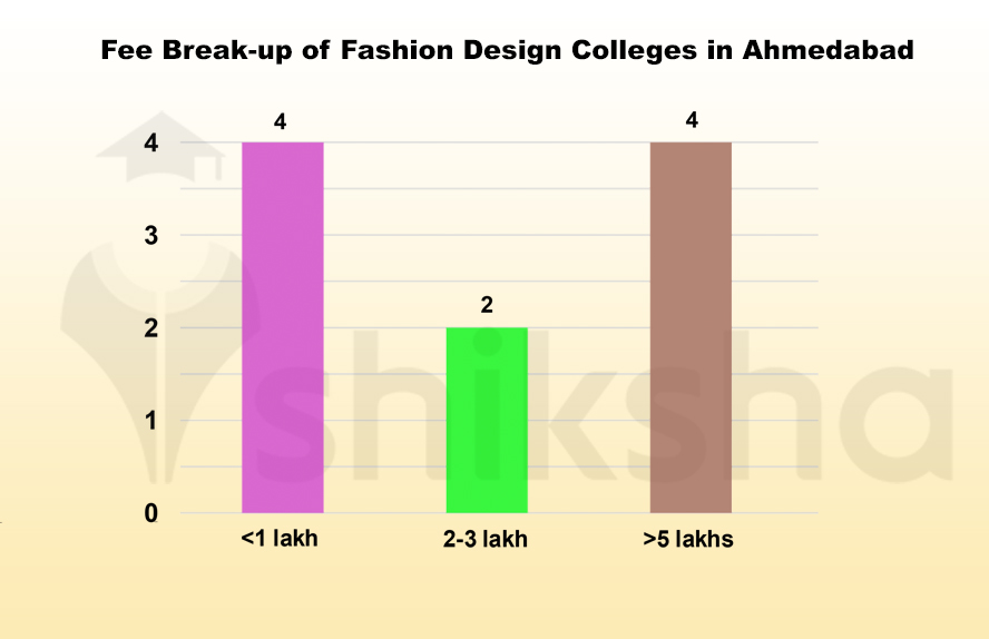 Fashion Design Colleges in Ahmedabad Fees, Placements, Cutoffs