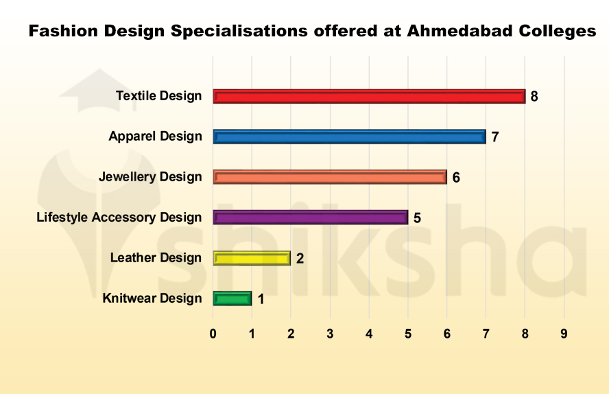 Fashion Design Colleges in Ahmedabad Fees, Placements, Cutoffs