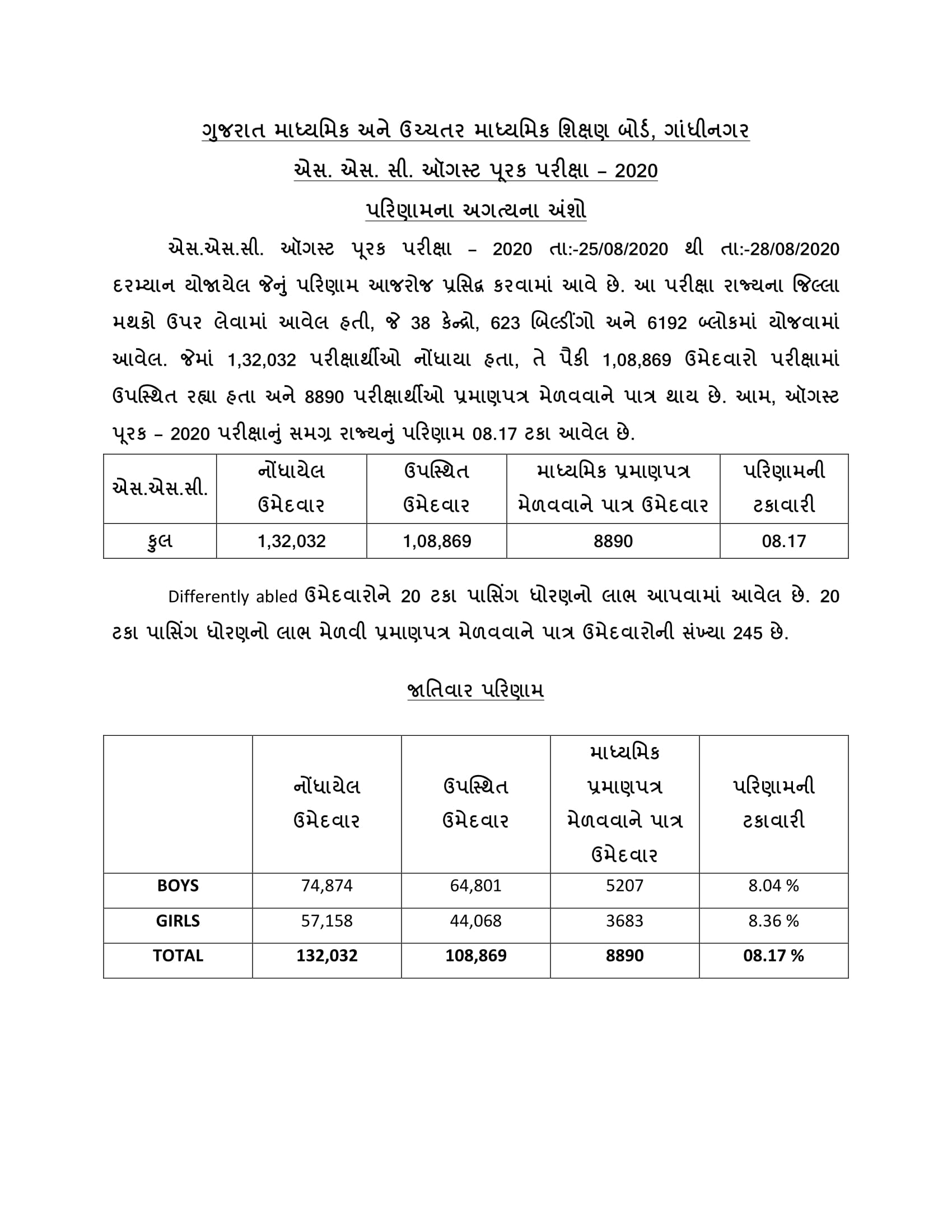 GSEB SSC Supply Result Stats
