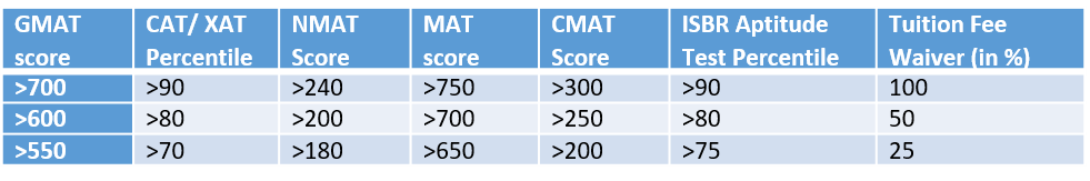 ISBR Business School Scholarships