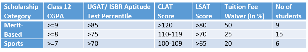 ISBR Business School Scholarships