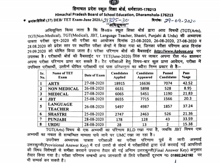 HP TET result 2020