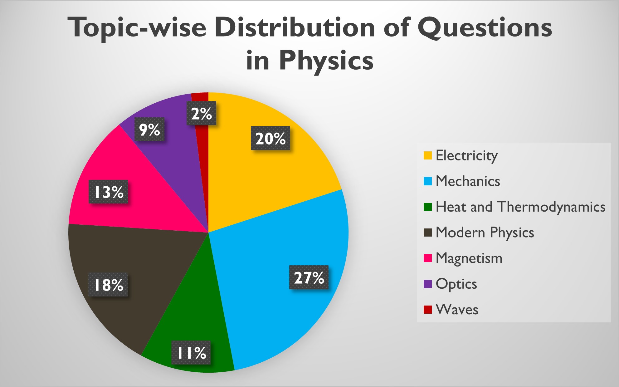 Distribution if questions in Physics 2020