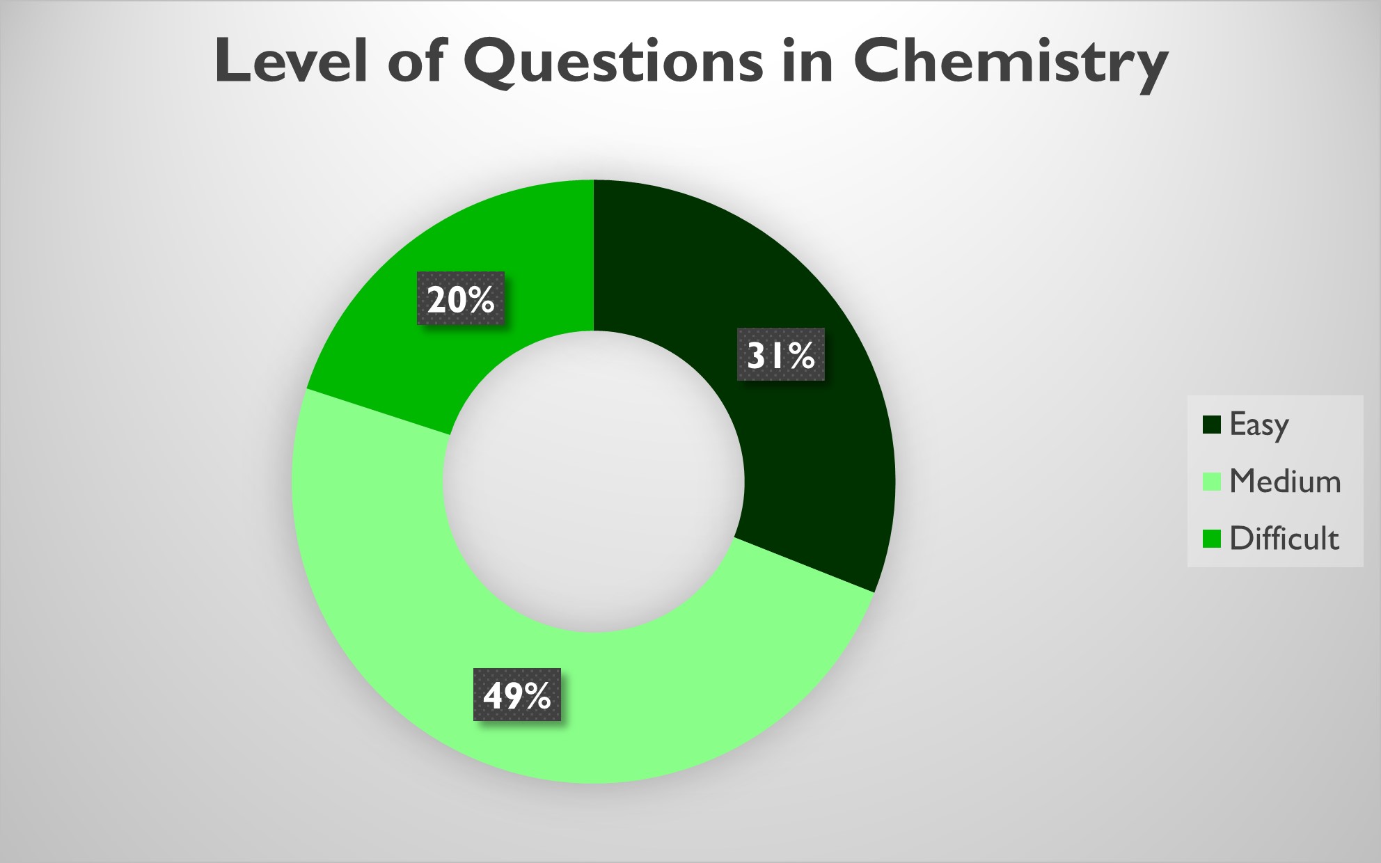 Level of questions in Chemistry 2020