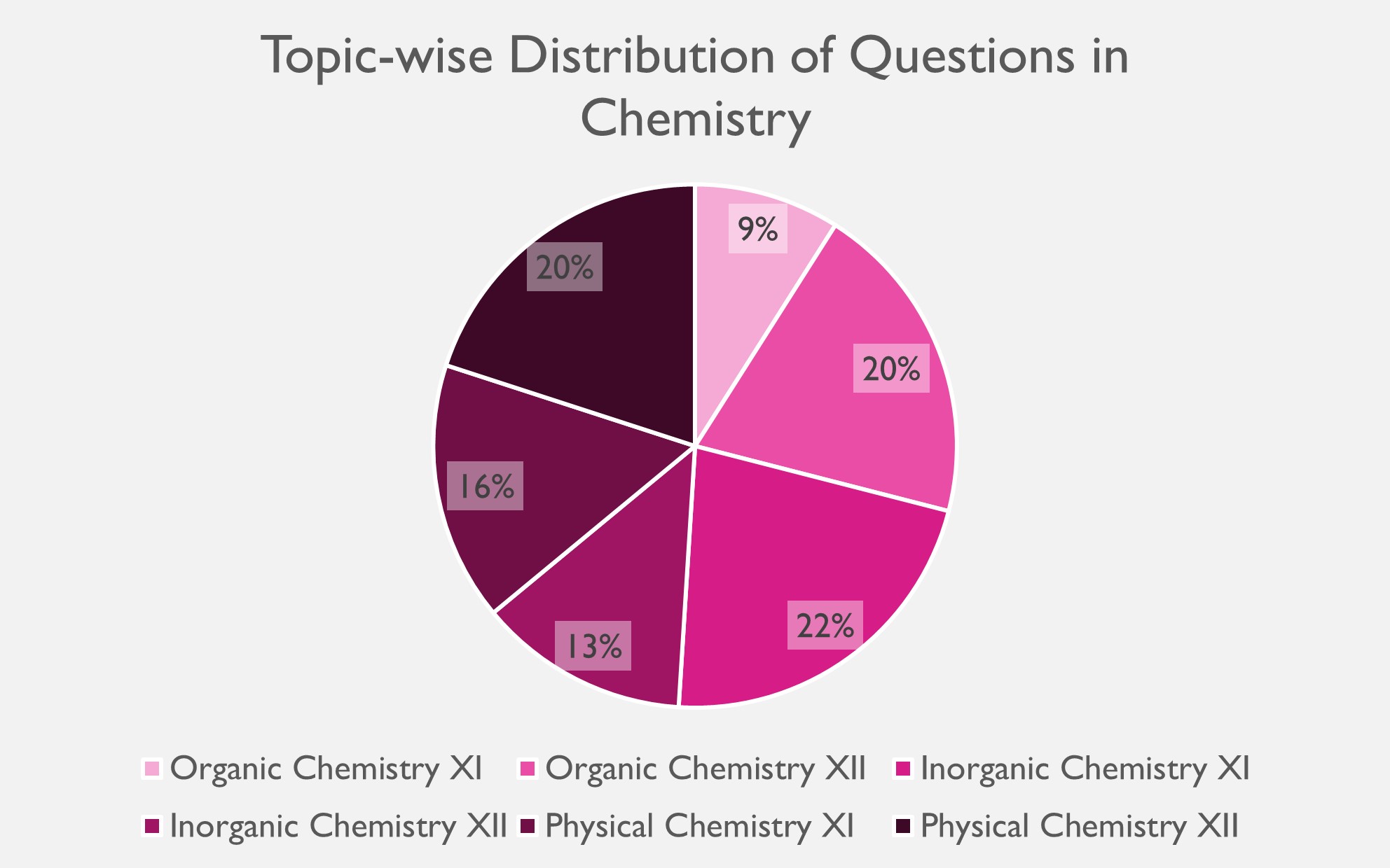 Distribution if questions in chemistry 2020