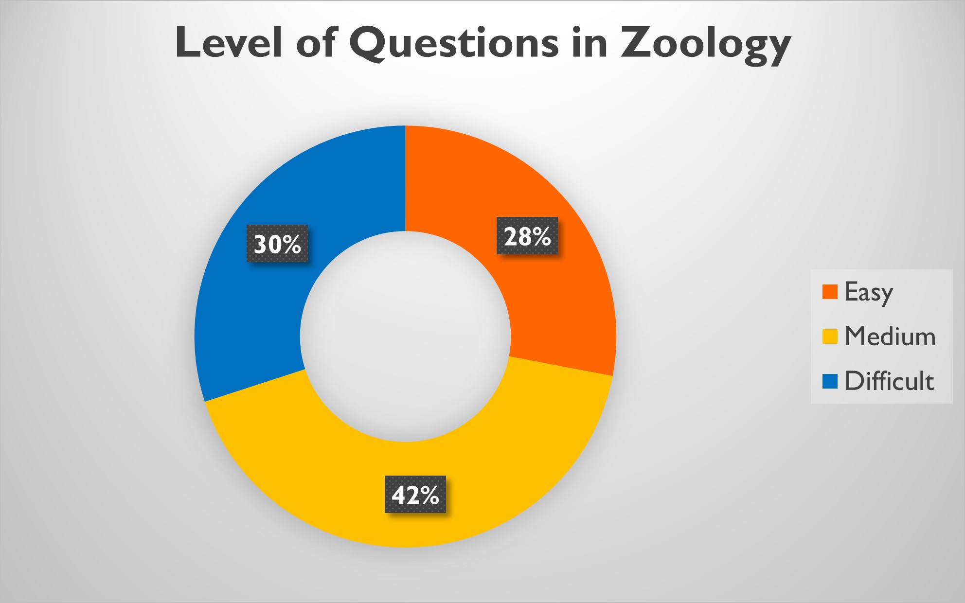 Level of questions in zoology 2020