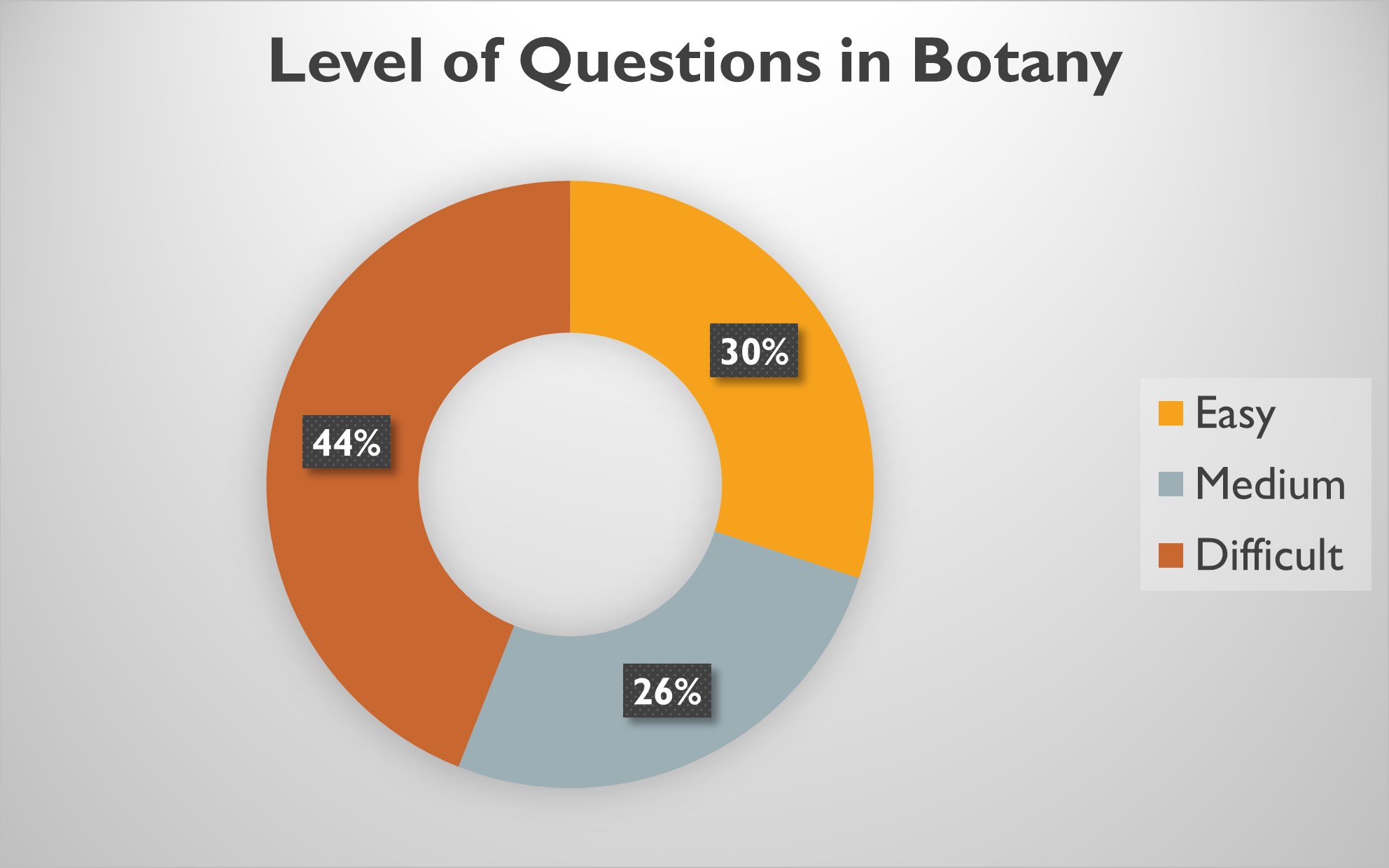 Level of questions in Botany 2020