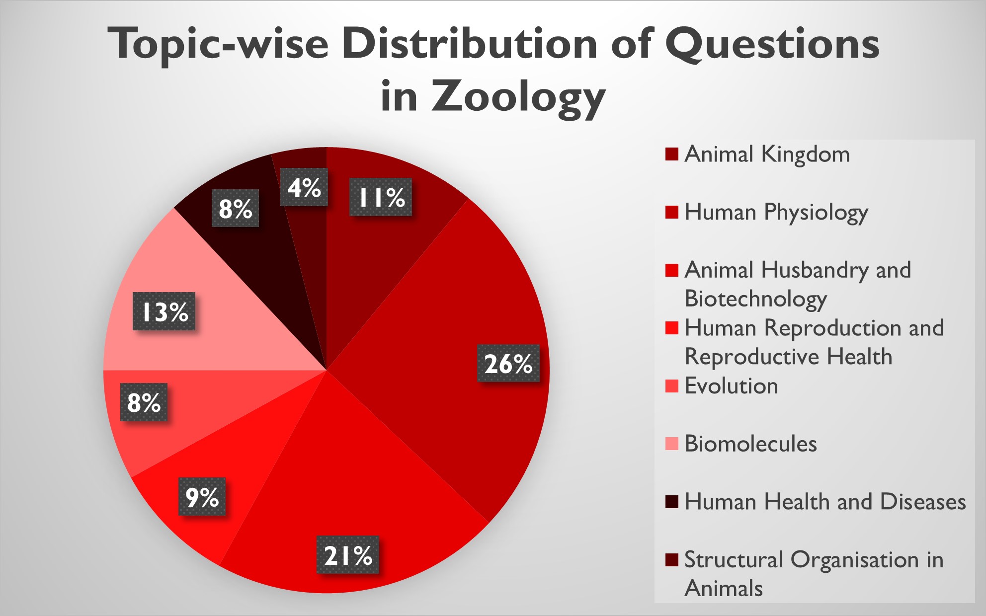 Distribution if questions in zoology 2020