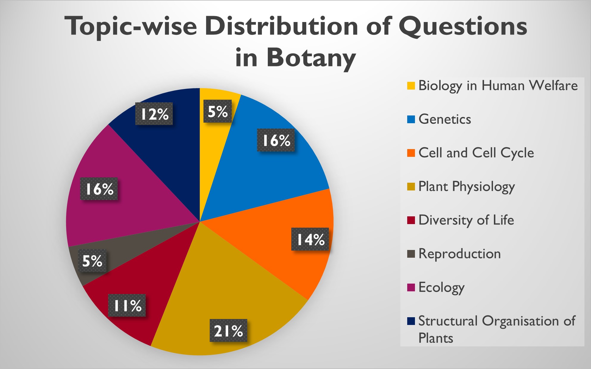 Distribution if questions in botany 2020
