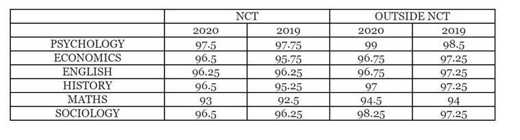AUD Cut-off comparision