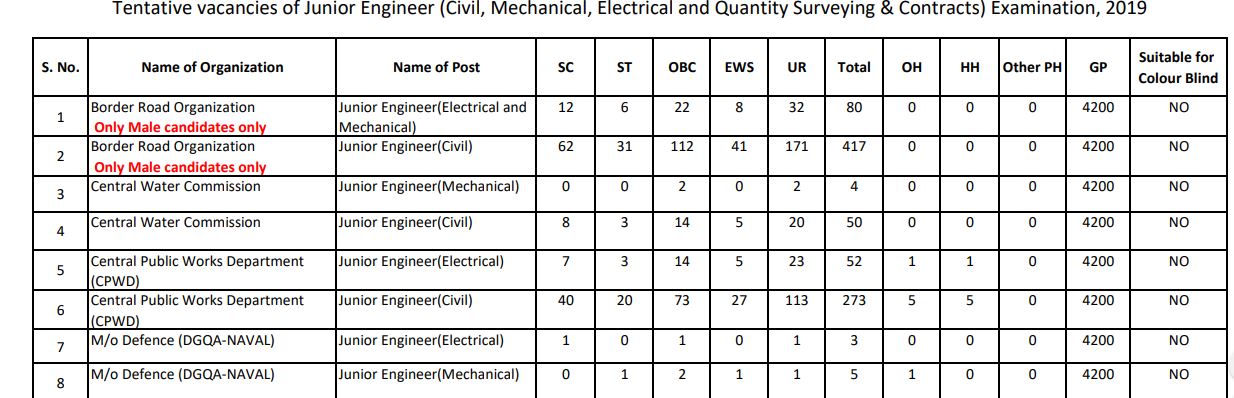 Tentative SSC JE vacancies 2020 out