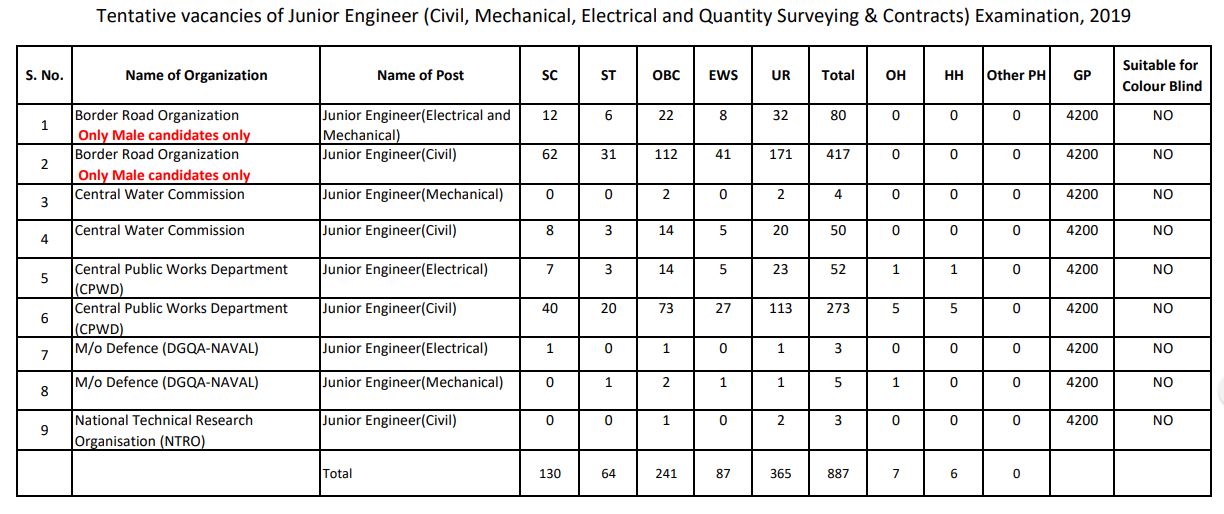 SSC JE Vacancies 2020 out