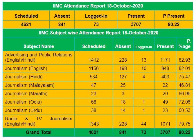 IIMC Entrance Exam 2020 Attendance Report