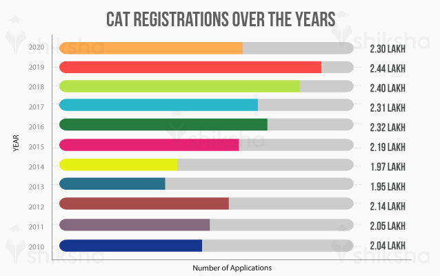 CAT applicants since 2010