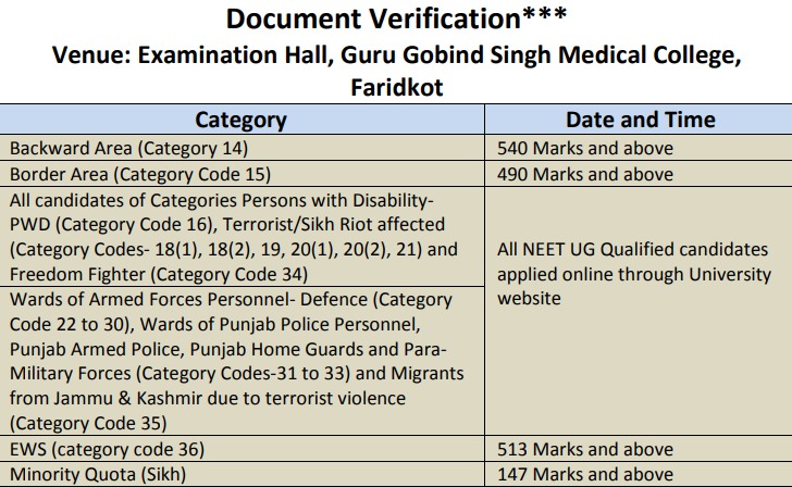 punjab NEET counselling marks required