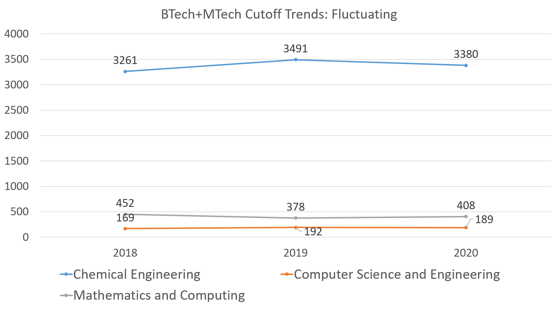 IIT Delhi CAT Cut off 2020 College and Course wise Cut Off & Merit