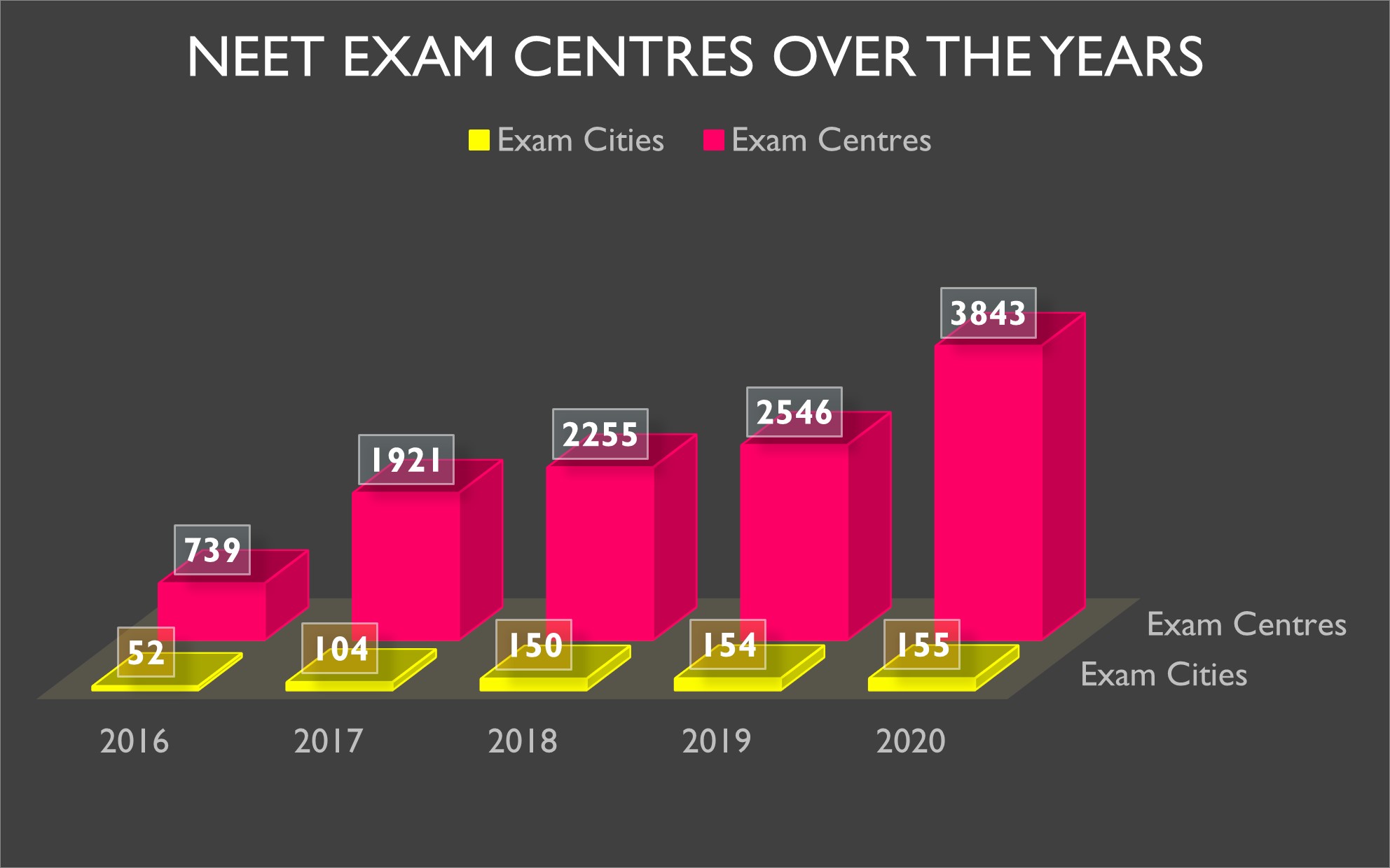 NEET Exam Centres 2021 Check Latest Exam Centres List