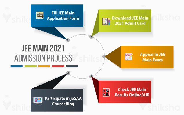 JEE-Main-2021-admission-process