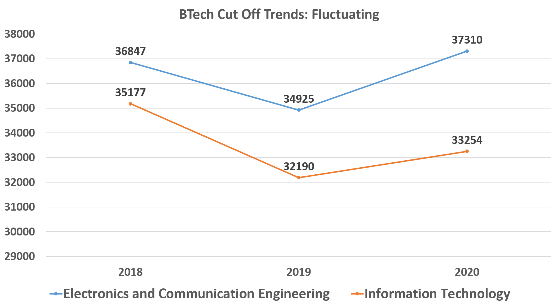 Technology Cut Chart IIIT Bhopal Cut off 2020: BTech and Other Courses