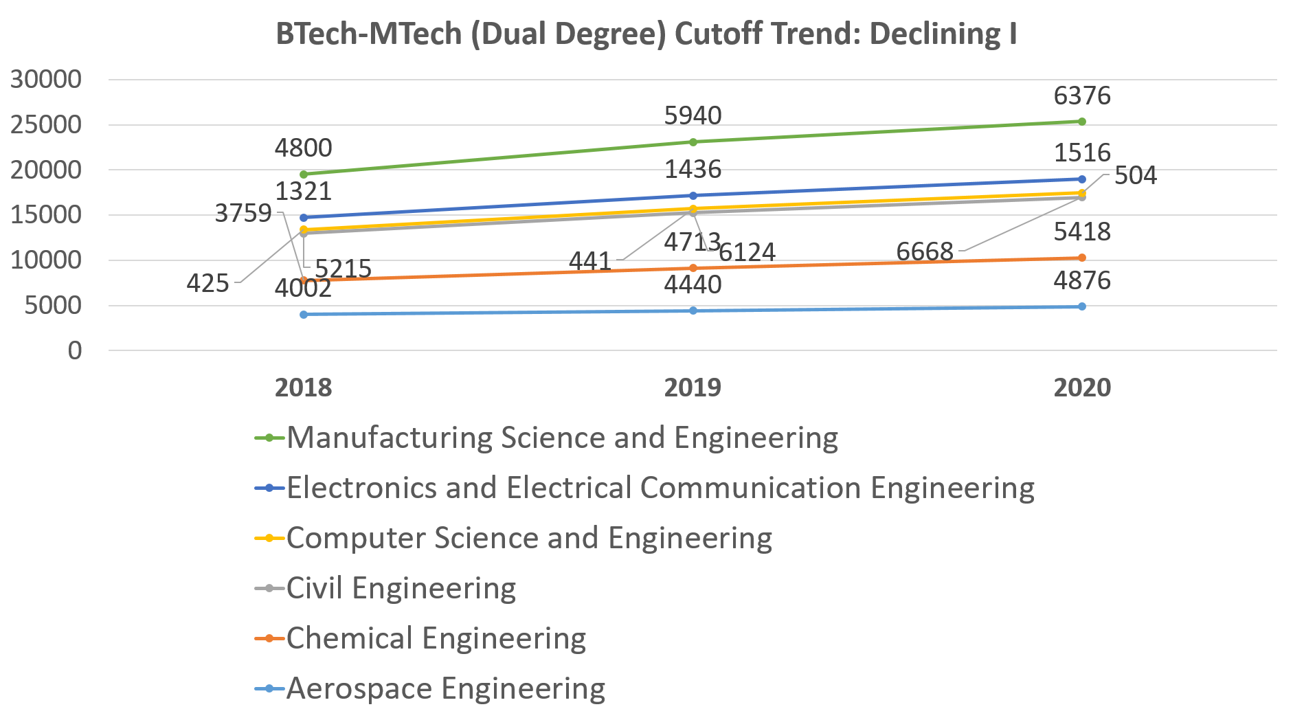 IIT Kharagpur Cut off 2020 BTech and Other Courses
