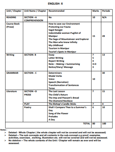 Manipur HSLC Syllabus for English