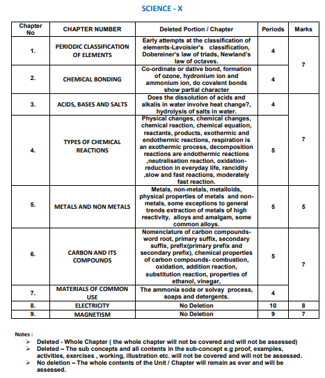 Manipur HSLC Syllabus for Science