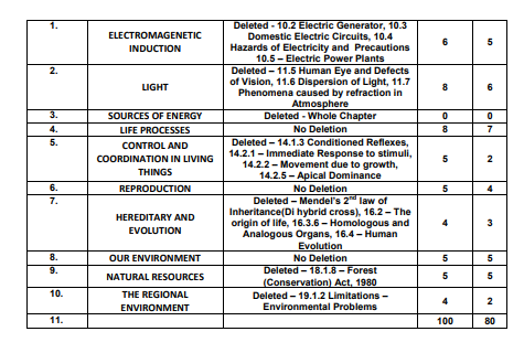 Manipur HSLC Syllabus for Science