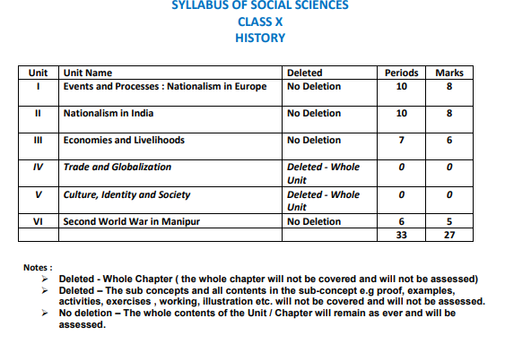 Manipur HSLC Syllabus for History