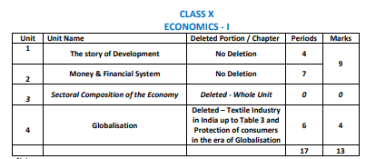 Manipur HSLC Syllabus for Economics
