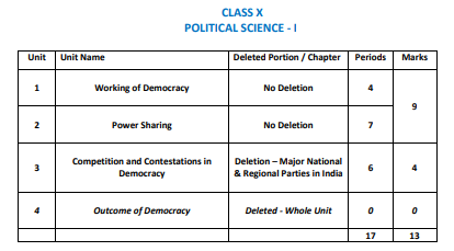 Manipur HSLC Syllabus for Pol Science