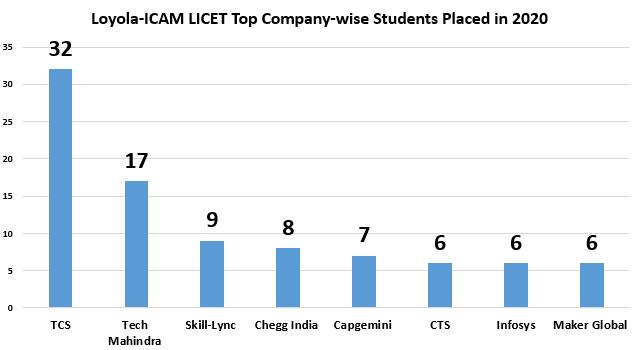 LICET Company-wise Placements 2020