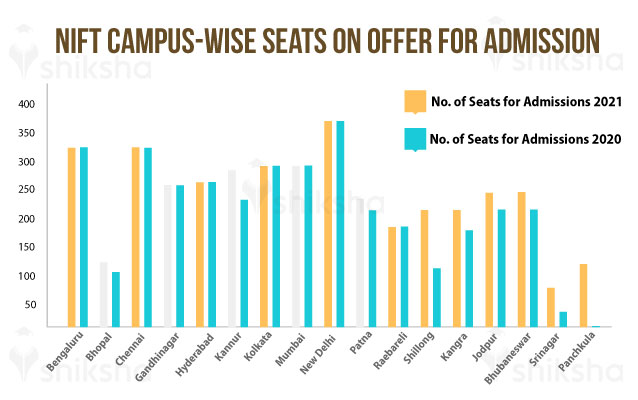 Campus-wise seats on offer for NIFT admissions 2021