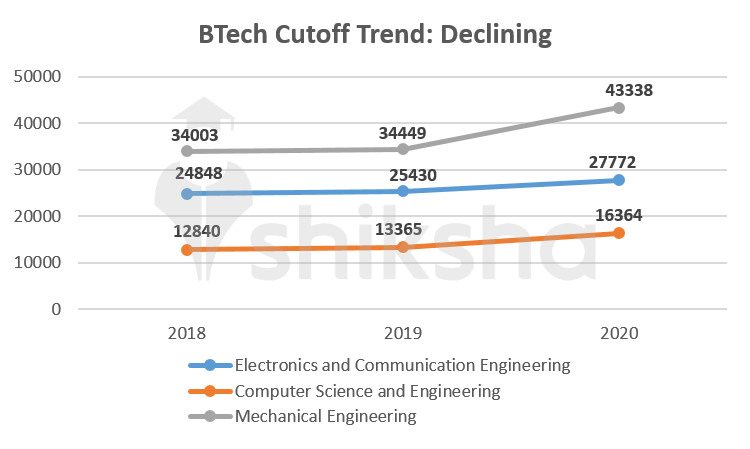 BIT Mesra Cut off 2020: BTech