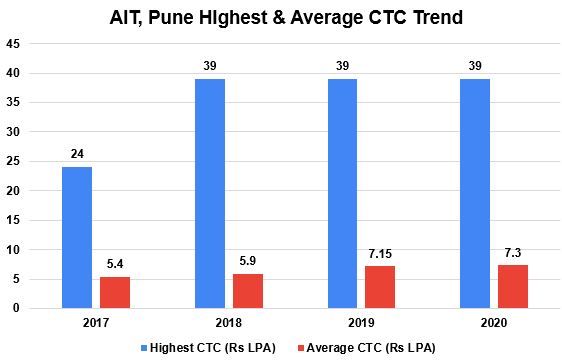 AIT Pune Salary Trend