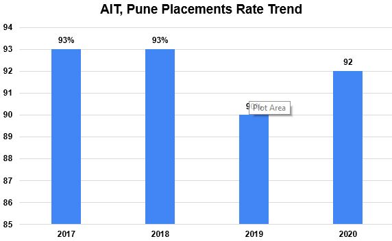 AIT Pune Placements Rate Trend