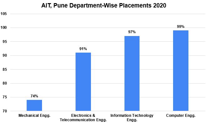 AIT, Pune Department-wise Placements