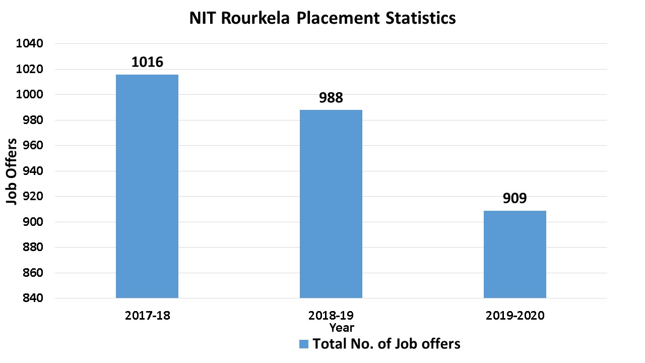 NIT Rourkela Placements 2020: Highlights, Trends, Statistics, Top Companies