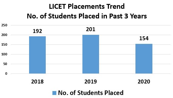 LICET Placements Trend