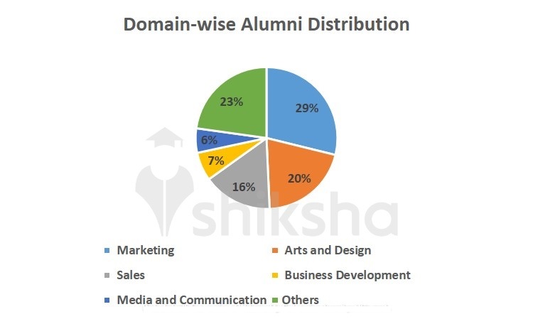 AIFD alumni placements