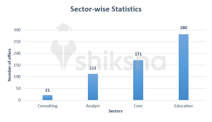 IIT BHU Placements 2020: Sector-wise Statistics