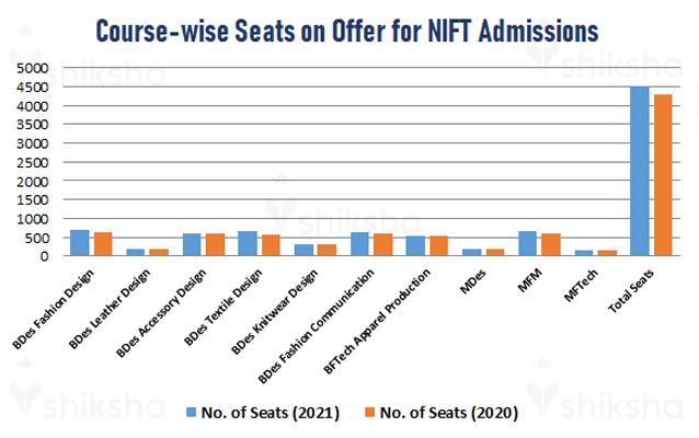 Course-wise seats on offer for NIFT admissions 2021