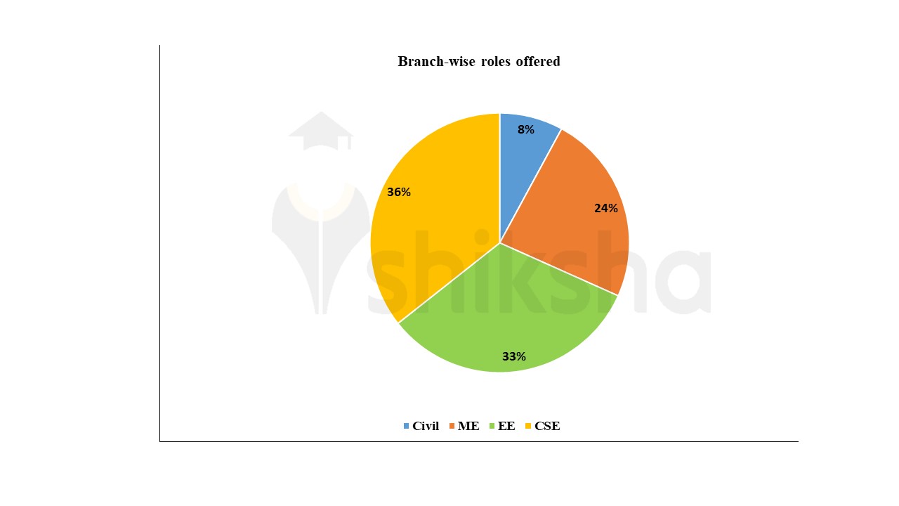 IIT Jammu Placements 2021 Highest & Average Package, Top Companies
