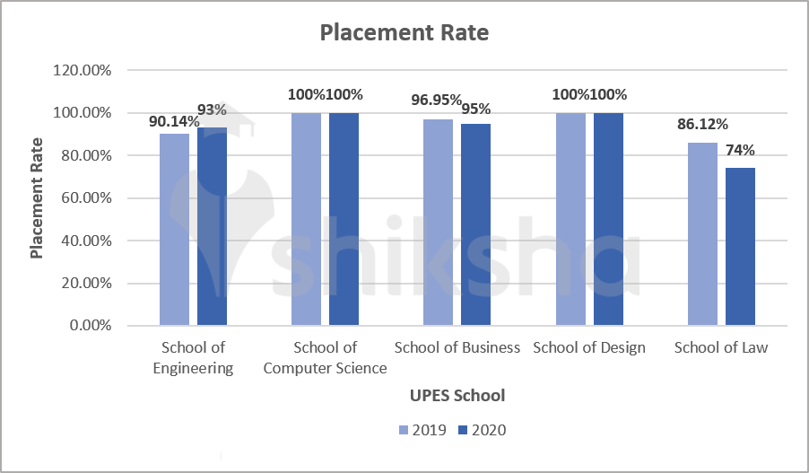 UPES Placements 2020: Year-wise Trends