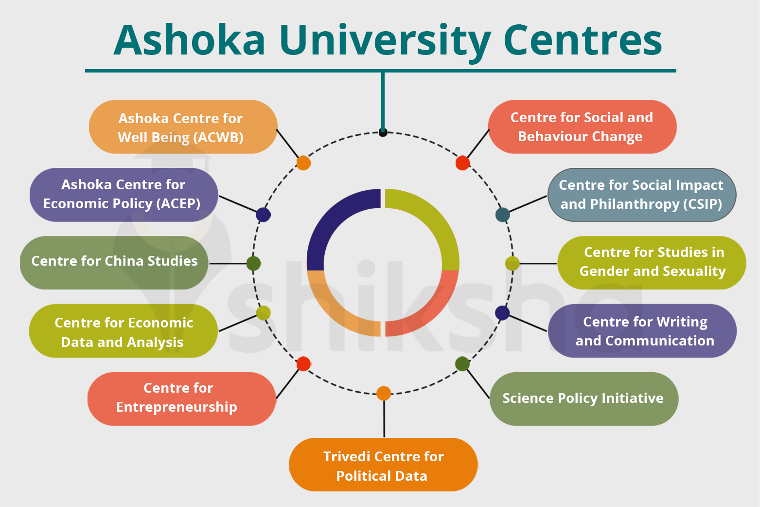 Ashoka University, Sonepat Courses, Fees, Placements, Ranking