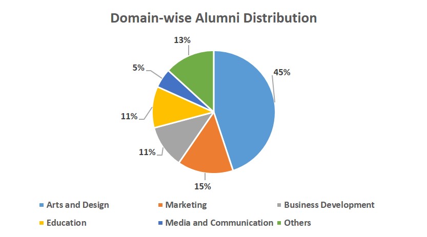 SOFT Pune domain-alumni distribution